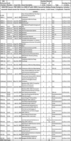 1993 PRC Covers: PRC 1993-1 to 1993-17 with 1993-1 issued by Beijing Stamp Company, includes souvenir sheet covers for 4 issues, 11 commemorative covers, 1 coin cover, 1 duplicate. Total 45 covers. Weight varies. (2 images)
