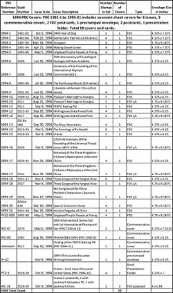 1994 PRC Covers: PRC 1991-1 to 1995-21 includes souvenir sheet covers for 6 issues, 3 commemorative covers, 2 FDC postcards, 1 pre-stamped envelope, 2 postcards, 1 presentation folder. Total 39 covers and cards. Weight varies. (2 images)