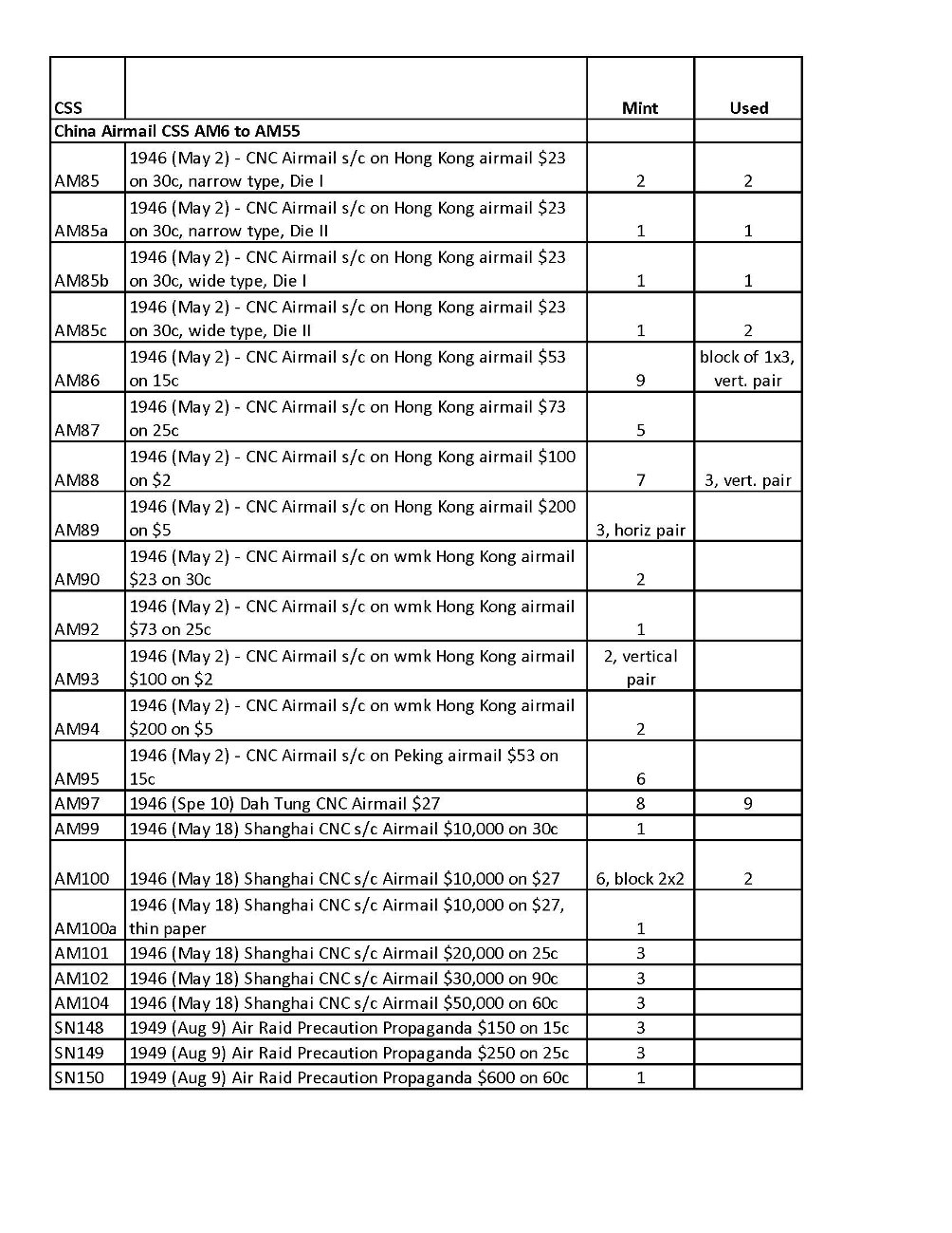 Airmail Collection on five pages (5 images, including a detailed list)