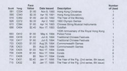 Commemoratives on stock sheet, used, second image is a list (2 images)